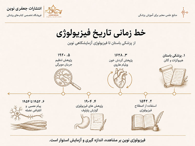 تاریخچه مطالعه فیزیولوژی