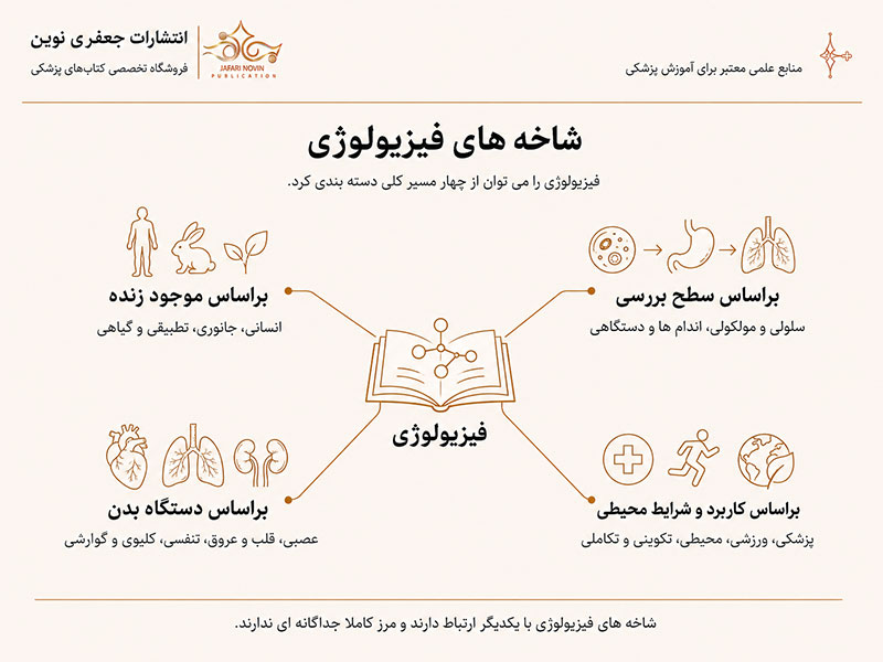 شاخه های فیزیولوژی