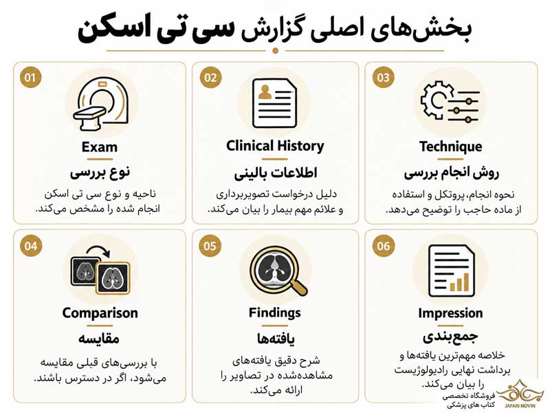 ارتباط علت درخواست تصویربرداری، نوع بررسی و تفسیر گزارش سی تی اسکن