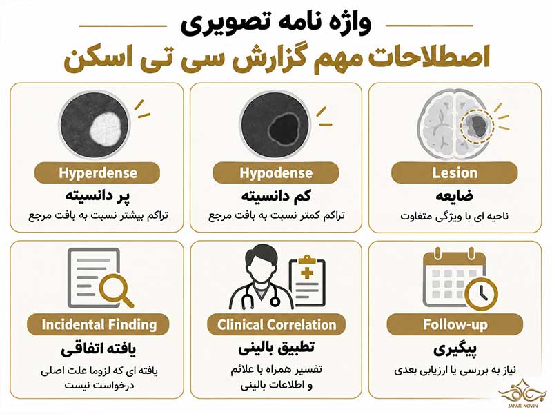 واژه نامه تصویری اصطلاحات مهم گزارش سی تی اسکن مانند Hyperdense، Hypodense، Lesion و Incidental Finding