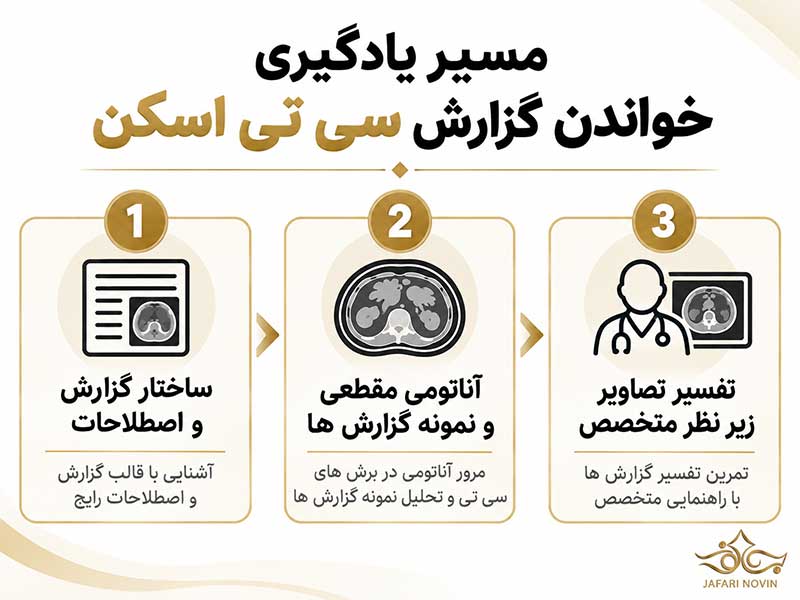 مسیر سه مرحله ای یادگیری خواندن گزارش سی تی اسکن برای دانشجوی پزشکی
