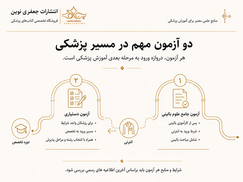 آزمون های مهم در مسیر انترنی و رزیدنتی