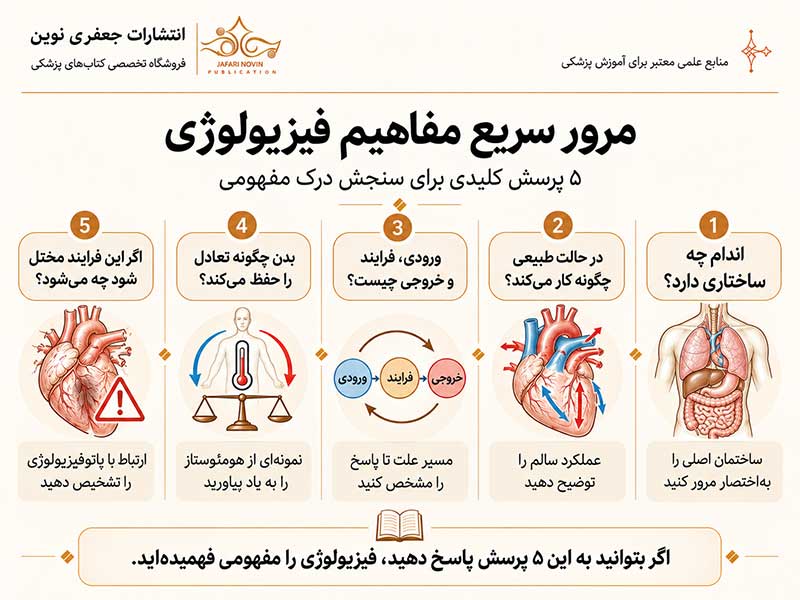 اینفوگرافیک مرور سریع مفاهیم فیزیولوژی با ۵ پرسش کلیدی