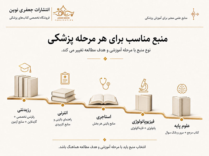 کتاب ها و منابع پیشنهادی برای مراحل مختلف پزشکی