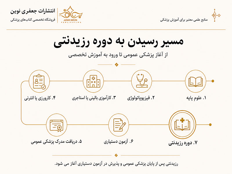 مراحل تحصیل پزشکی در ایران